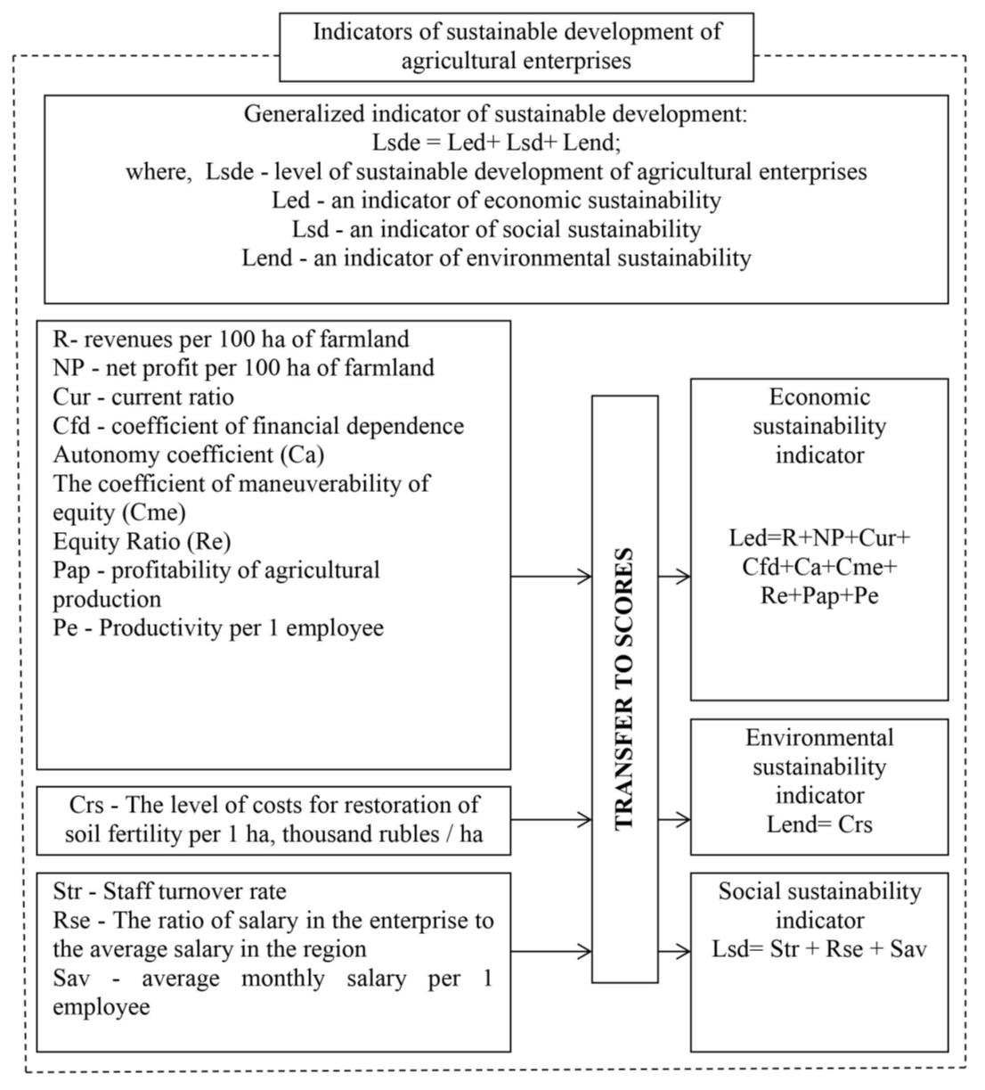 The system of indicators for sustainable development of agricultural enterprises.png